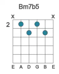 Guitar voicing #1 of the B m7b5 chord